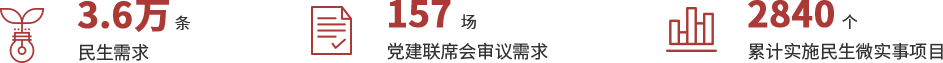 3.6万条民生需求,157场党建联席会审议需求,2840个累计实施民生微实事项目