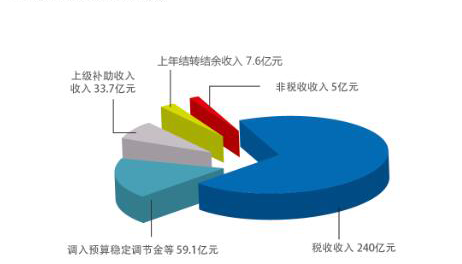 2018年快三彩票平台
政府收支预算