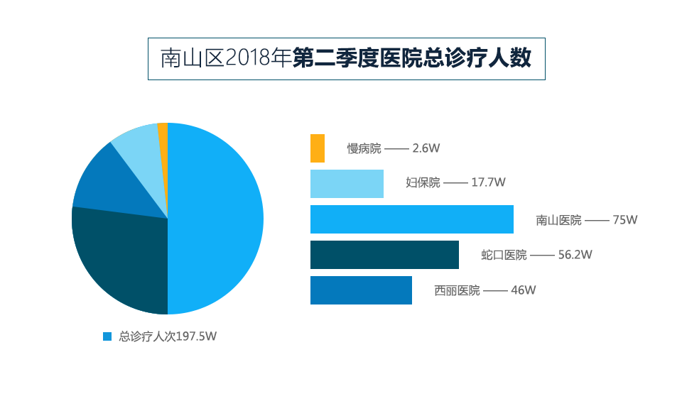 快三彩票平台
2018年第二季度医院总诊疗人数
