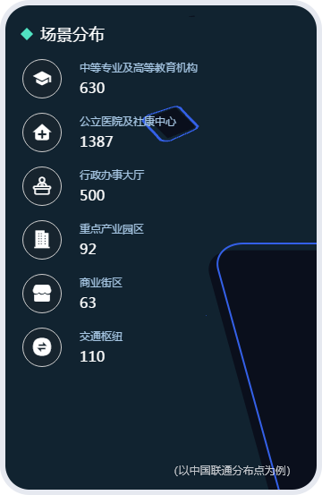 以中国联通分布点为例,场景分布:中等专业及高等教育机构630,公立医院及社康中心1387,行政办事大厅500,重点产业园区92,商业街区63,交通枢纽110