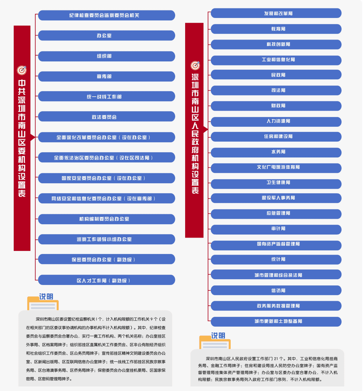 中共快三彩票平台
委机构设置表 极速快三彩票平台-快三彩票平台
机构设置表说明快三彩票平台
委设纪检监察机关1个,计入机构限额的工作机关9个(设在相关部门的区委议事协调机构的办事机构不计入机构限额)。其中,纪律检查委员会与监察委员会合署办公,实行套工作机构、两个机关名称:办公室挂区外事局、区档案局牌子:组织郎挂区直属机关工作委员会、区非公有制经济组织和社会组织工作委员会、区公务员局牌子:宣传邵挂区精神文明建设委员会办公室、区新闻出版局、区互联网信息办公室牌子:统-战线工作部挂区民族宗教事务局、区台港澳事务局、区侨务局牌子:保密委员会办公室挂机要局、区国家保密局、区密码管理局牌子。极速快三彩票平台-快三彩票平台
设置工作部门21个。其中,工业和信息化局挂商务局、金融工作局牌子:住房和建设局挂人民防空办公室牌子:国有资产滥督管理局挂集体资产管理局牌子;办公室与区委办公室合署办公,不计入机构限额:民族宗教事务局列入政府工作部门序列,不计入机构限额。